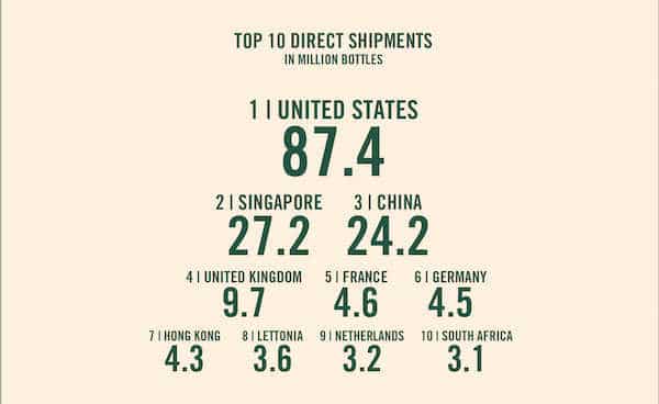 Exporte steigen auf Top-Niveau 1