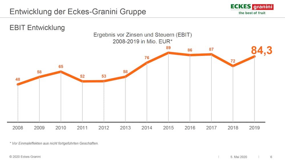 Eckes-Granini Ebit 2019