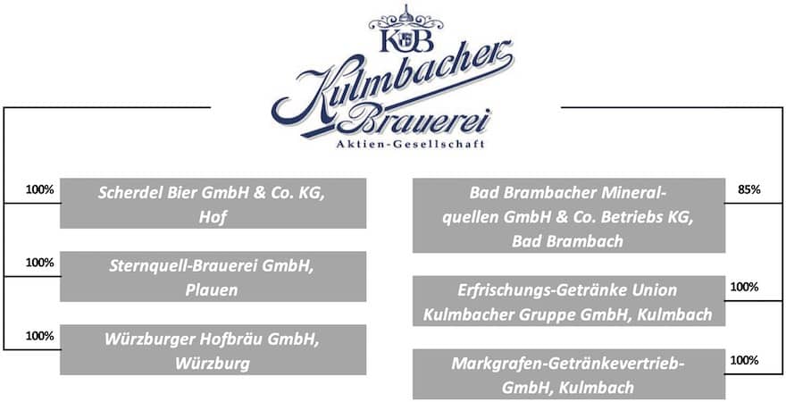 Kulmbacher Gruppe