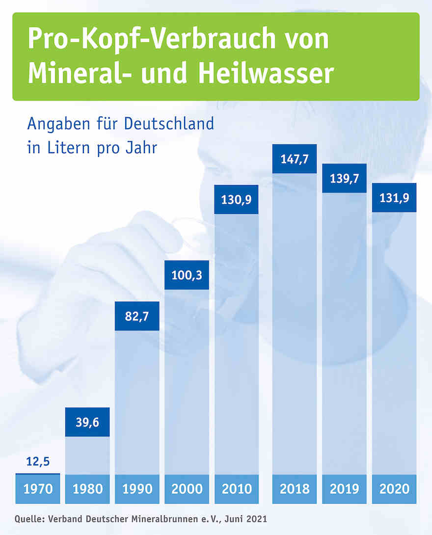 Pro-Kopf-Verbrauch Mineralwasser