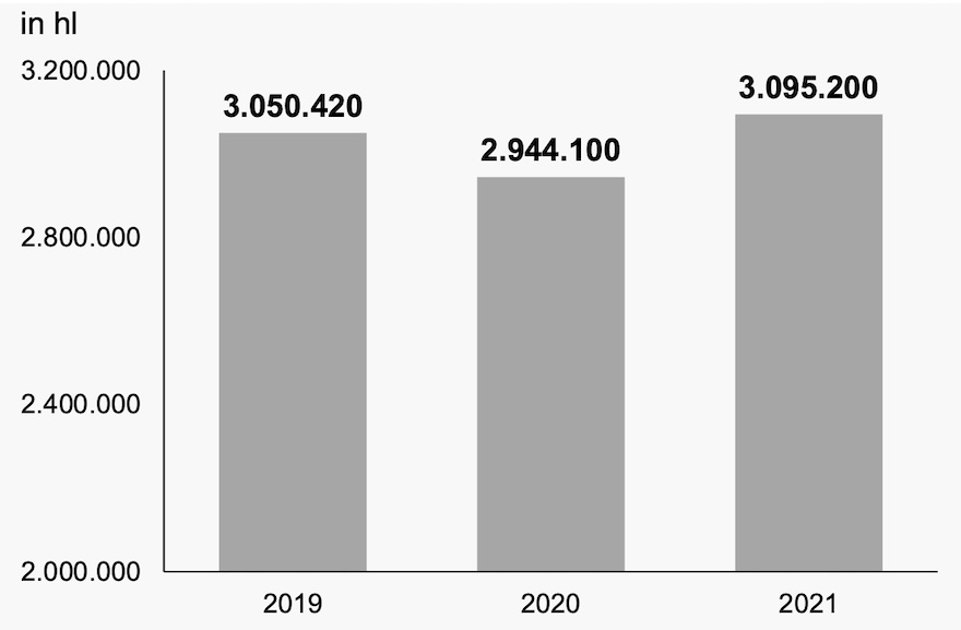 Gesamtausstoß der Brauerei Veltins 2019, 2020 und 2021