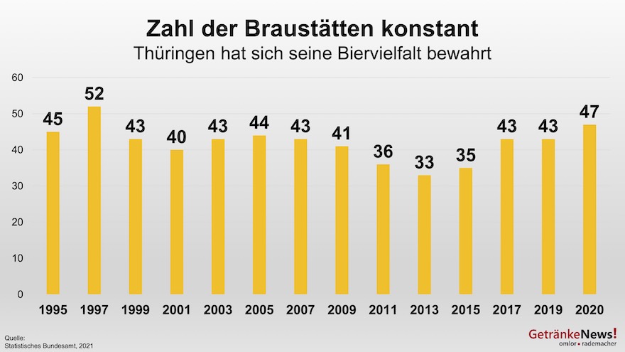 Zahl der Braustätten in Thüringen