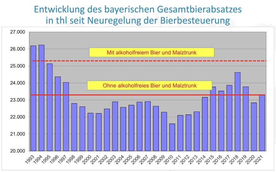 Gesamtbierabsatz Bayern von 1993 bis 2021