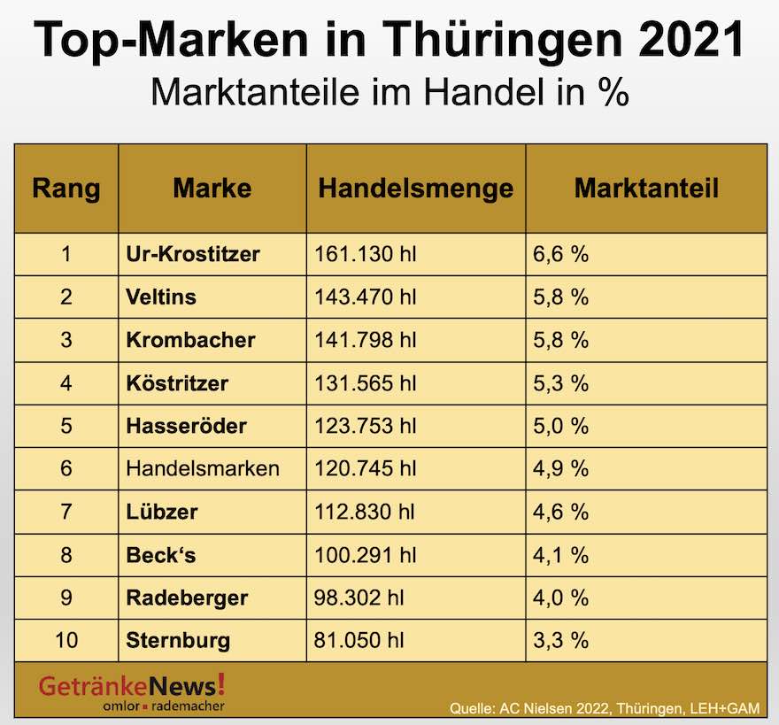 Top-Biermarken in Thüringen
