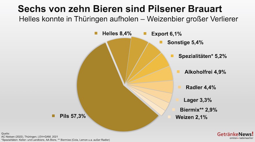 Beliebteste Biersorten in Thüringen