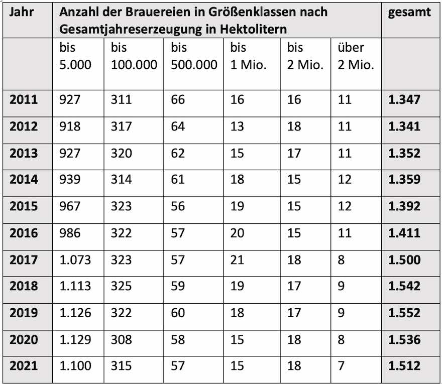 Zahl der Brauereien in Deutschland