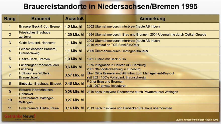 Brauereistandorte in Niedersachsen und Bremen