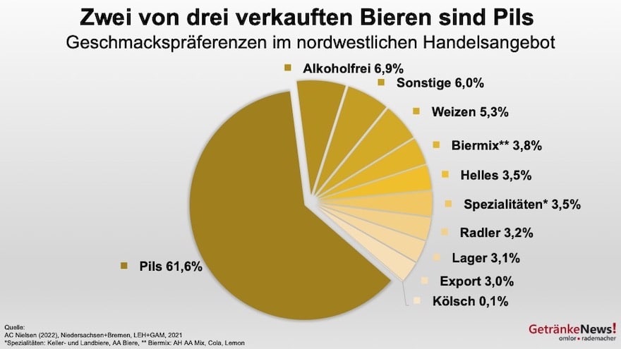 Beliebte Biersorten in Niedersachsen und Bremen