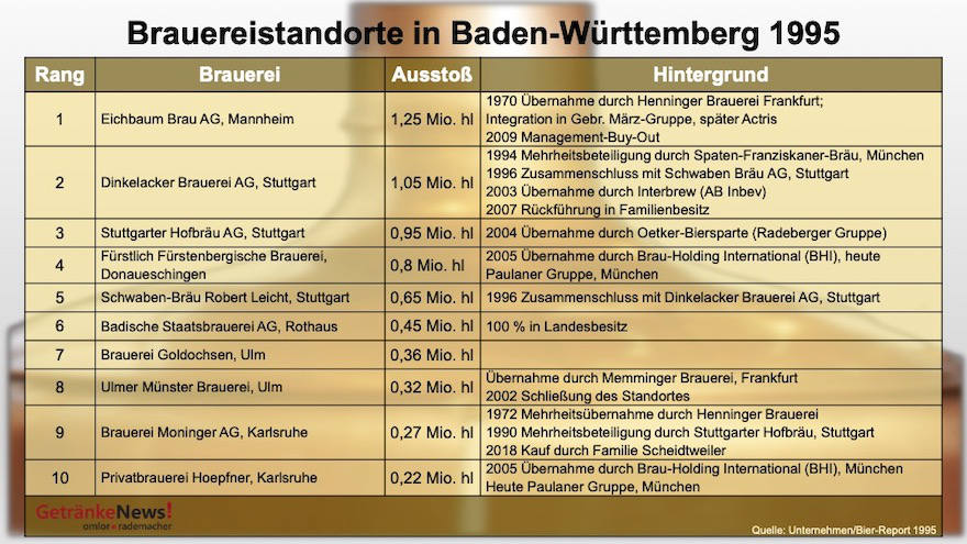 Tabelle Brauereistandorte in Baden-Württemberg