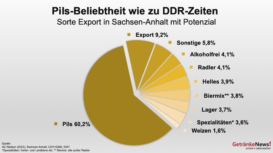 Biersorten in Sachen-Anhalt