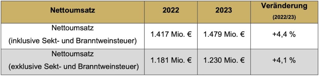Tabelle Umsatzentwicklung 2023 (Quelle: Henkell Freixenet)