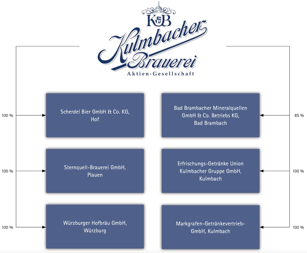 Grafik der Unternehmensstruktur