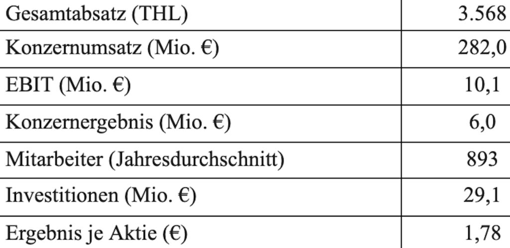 Tabelle mit den wichtigsten Kennzahlen 2023