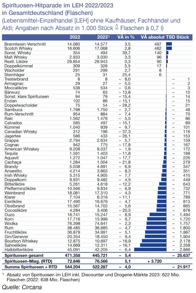 Tabelle "Spirituosen-Hitparade im LEH 2022/23"