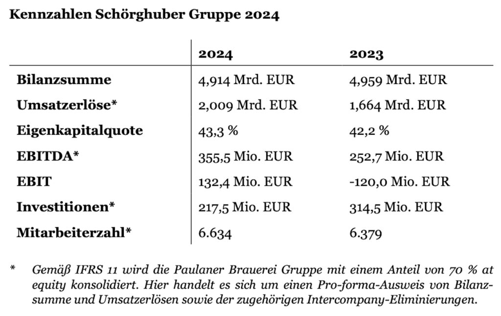 Tabelle mit den wichtigsten Kennzahlen des Unternehmens